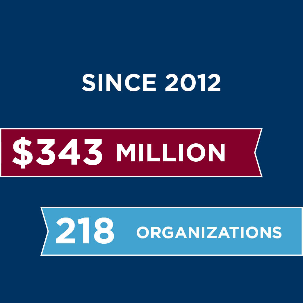Since 2012 - $343 million - 218 organizations