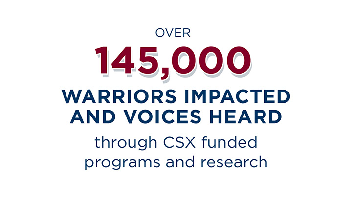 Over 145,000 warriors impacted and voices heard through CSX funded programs and research