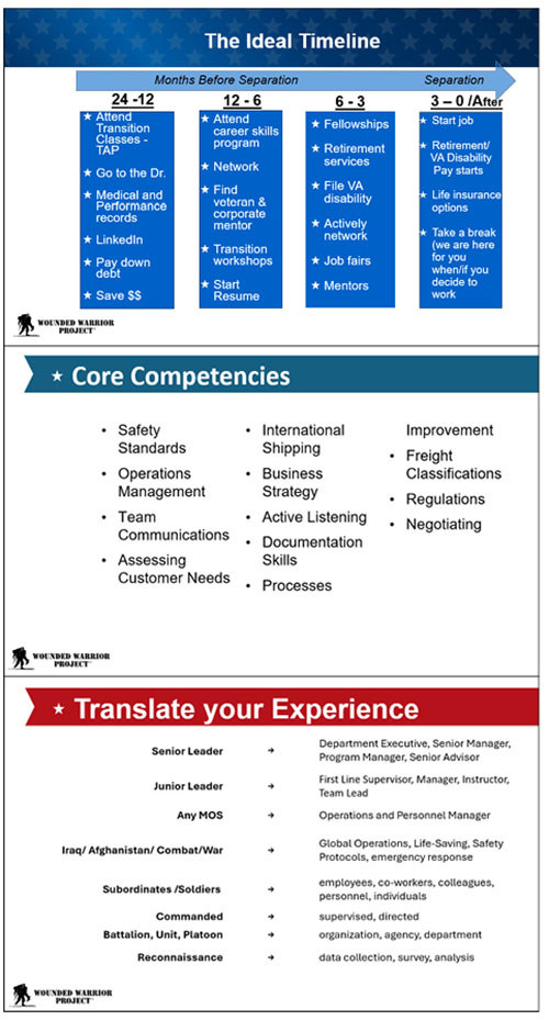 Wounded Warrior Project's Transition Ready program provides tips and advice for service members transiting out of the military, including the ideal timeline to start preparing for the transition, the core competencies military skills often fit into, and ways to translate your military skills into job skills any civilian employer would value.