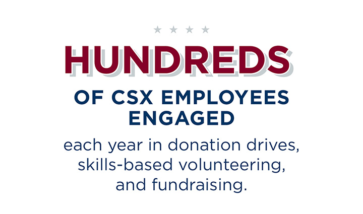 Hundreds of CSX employees engaged each year in donation drives skills-based volunteering, and fundraising.